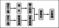 ベッドとソファのアウトレット_通常の家具店イメージ
