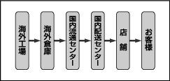ベッドとソファのアウトレット_チェーン家具店イメージ